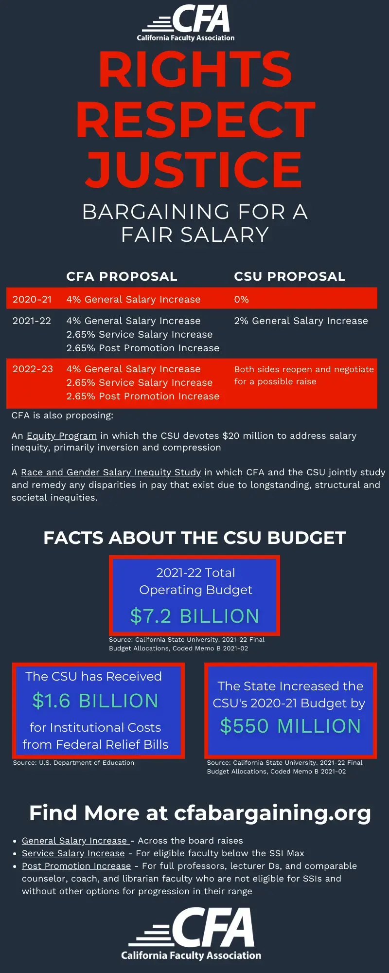 Infographic comparing the CFA and CSU bargaining proposals on salary.