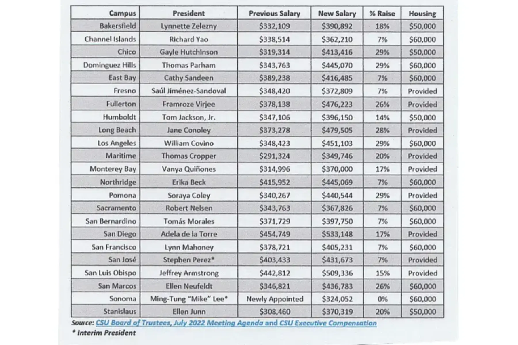 Chart showing CSU campus president pay increases. Columns are campus, president name, previous salary, new salary, percent raise, housing allowance. The rows alternate between white and gray and the data source is listed at the bottom. Salary increases ranges from 7 to 29 percent.