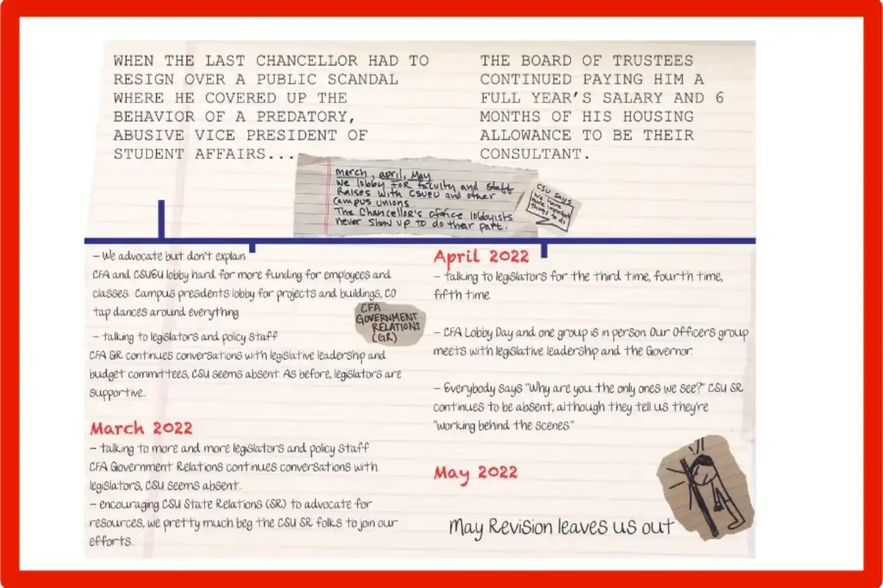 Timeline around Spring 2002 on yellow notebook paper with black text that reads When the last chancellor had to resign over a public scandal where he covered up the behavior of a predatory, abusive vice president of student affairs… the Board of Trustees continued paying him a full year’s salary and 6 months of his housing allowance to be their consultant. Nuggets from timeline read: We advocate but don’t explain CFA and CSUEU lobby hard for more funding for employees and classes. Campus presidents lobby for projects and buildings, CO tap dances around everything. Talking to legislators and policy staff CFA GR continues conversations with legislative leadership and budget committees, CSU seems absent. As before, legislators are supportive. March 2022: Talking to more and more legislators and policy staff CFA Government Relations continues conversations with legislators, CSU seems absent. Encouraging CSU State Relations (SR) to advocate for resources, we pretty much beg the CSU SR folks to join our efforts. April 2022: talking to legislators for the third time, fourth time, fifth time. CFA Lobby Days and one group is in person. Our Officers group meets with legislative leadership and the Governor. Everybody says “Why are you the only ones we see?” CSU SR continues to be absent, although they tell us they’re “working behind the scenes.” May 2022: May Revision leaves us out.