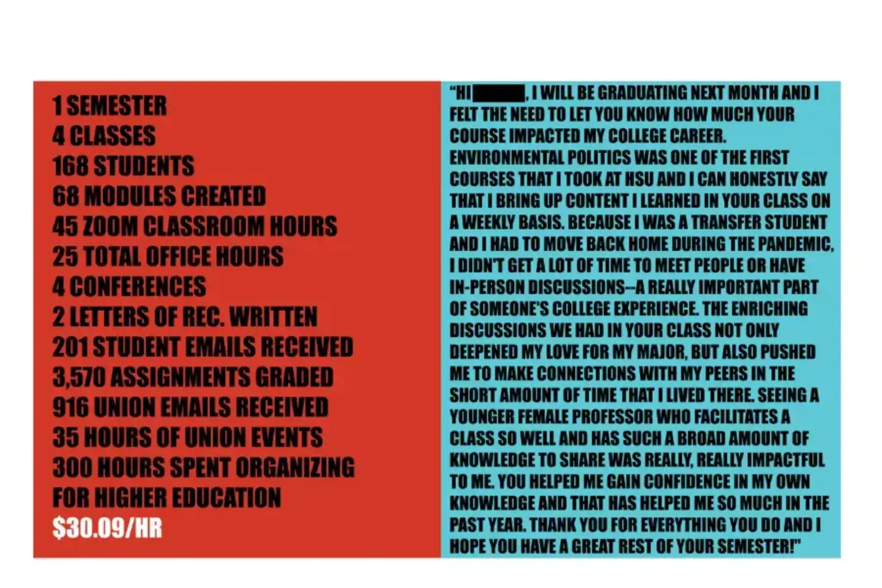 Left half has red background with black text in all caps of a list reading 1 semester; 4 classes; 168 students; 68 modules created; 45 zoom classroom hours; 25 total office hours; 4 conferences; 2 letters of rec. written; 201 student emails received; 3,570 assignments graded; 916 union emails received; 35 hours of union events; 300 hours spent organizing; for higher education; white text at bottom reading $30.99/hr; right half has pastel blue background with black text in all caps reading “Hi [blank}, I will be graduating next month and I feel the need to let you know how much your course impacted my college career. Environmental politics was one of the first courses that I took at HSU and I can honestly say that I bring up content I learned in your class on a weekly basis. Because I was a transfer student and I had to move back home during the pandemic, I didn’t get a lot of time to meet people or have in-person discussions – a really important part of someone’s college experience. The enriching discussion we had in your class not only deepened by love for my major, but also pushed me to make connections with my peers in the short amount of time that I loved there. Seeing a younger female professor who facilitates a class so well and has such a broad amount of knowledge to share was really, really impactful to me. You helped me gain confidence in my own knowledge and that has helped me so much in the past year. Thank you for everything you do and I hope you have a great rest of your semester!”
