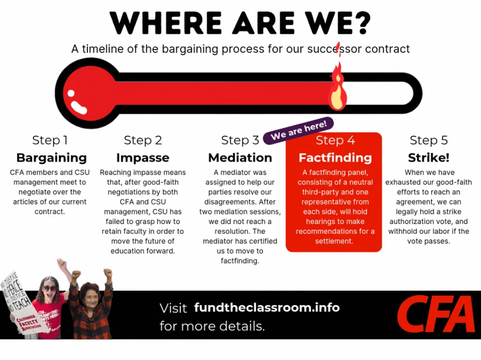 Timeline graphic showing bargaining stages from negotiation to strike, highlighting 'Factfinding' as current step with a flame marker.